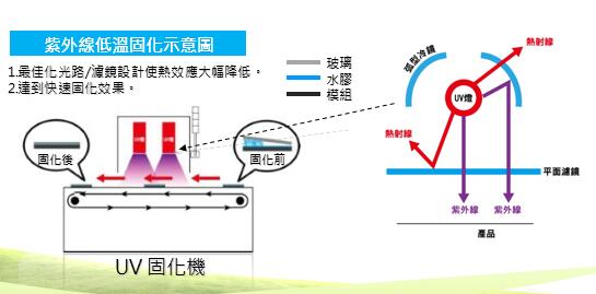 UV 固化機