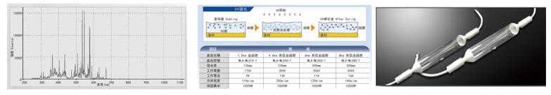 固化燈系列： 金屬鹵素固化燈