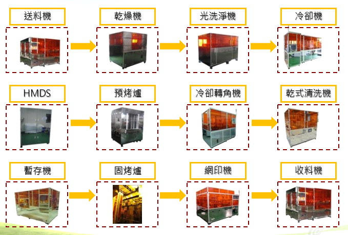 TP Sensor Process